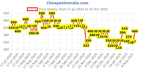 ajio.com molcha by babita singh Women Printed Dupatta with Tassels molcha by babita singh Price History Graph from 17 Jul 2024 to 22 Oct 2025