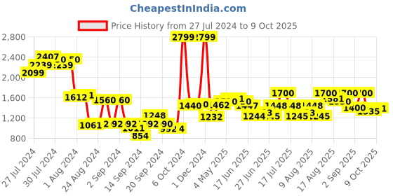 ajio.com Women Printed Dupatta with Tassels Price History Graph from 27 Jul 2024 to 9 Oct 2025