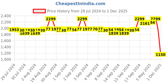 ajio.com fabindia Women Printed Dupatta with Tassels fabindia Price History Graph from 29 Jul 2024 to 1 Dec 2025