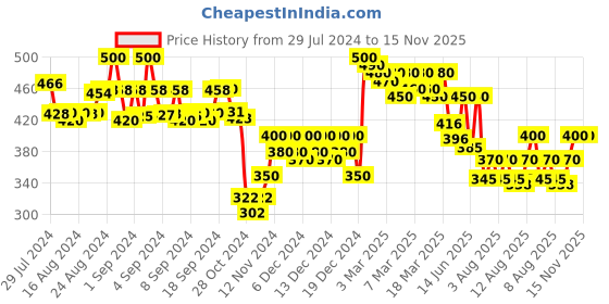 ajio.com molcha by babita singh Women Printed Dupatta with Tassels molcha by babita singh Price History Graph from 29 Jul 2024 to 15 Nov 2025