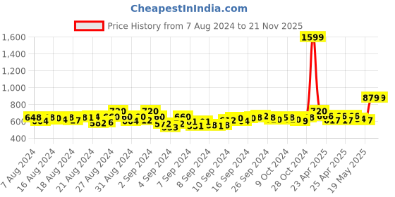 ajio.com kaizen texo fab Women Printed Dupatta with Tassels kaizen texo fab Price History Graph from 7 Aug 2024 to 21 Nov 2025