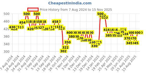 ajio.com molcha by babita singh Women Printed Dupatta with Tassels molcha by babita singh Price History Graph from 7 Aug 2024 to 15 Nov 2025
