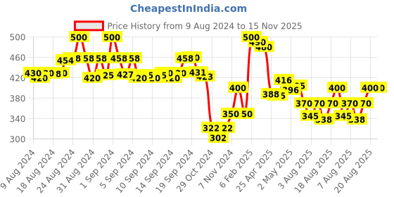 ajio.com molcha by babita singh Women Printed Dupatta with Tassels molcha by babita singh Price History Graph from 9 Aug 2024 to 15 Nov 2025