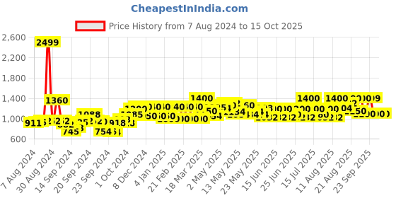ajio.com Women Printed Dupatta with Tassels Price History Graph from 7 Aug 2024 to 15 Oct 2025