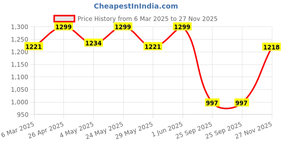 ajio.com fabindia Women Printed Dupatta with Tassels fabindia Price History Graph from 6 Mar 2025 to 27 Nov 2025