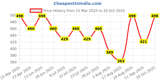 ajio.com exotic india Women Printed Dupatta with Tassels exotic india Price History Graph from 15 Mar 2025 to 20 Oct 2025