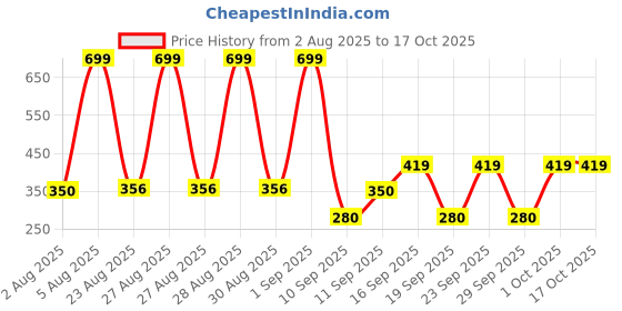 ajio.com avaasa mix n' match Women Printed Dupatta with Tassels avaasa mix n' match Price History Graph from 2 Aug 2025 to 16 Oct 2025