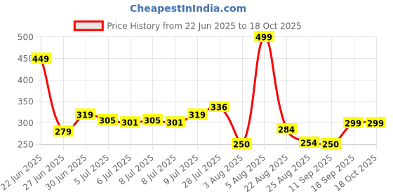 ajio.com avaasa mix n' match Women Printed Dupatta with Tassels avaasa mix n' match Price History Graph from 22 Jun 2025 to 17 Oct 2025