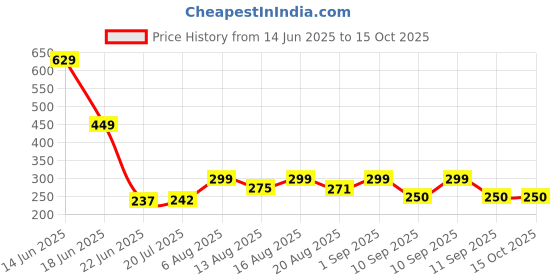 ajio.com akshadeep Women Printed Dupatta with Tassels akshadeep Price History Graph from 14 Jun 2025 to 15 Oct 2025