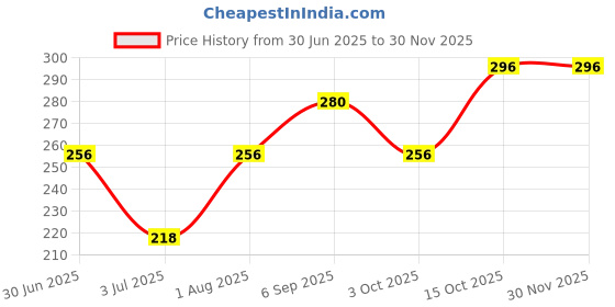 ajio.com ebadat Women Printed Dupatta with Tassels ebadat Price History Graph from 30 Jun 2025 to 29 Nov 2025