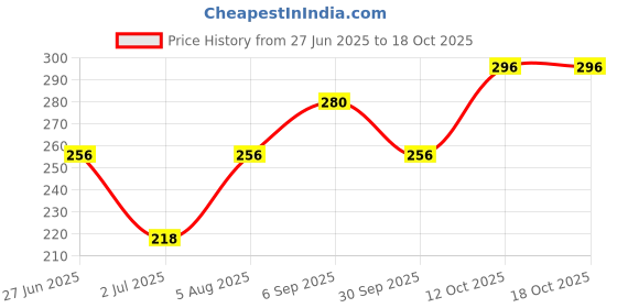 ajio.com ebadat Women Printed Dupatta with Tassels ebadat Price History Graph from 27 Jun 2025 to 18 Oct 2025