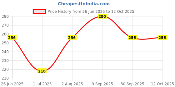 ajio.com ebadat Women Printed Dupatta with Tassels ebadat Price History Graph from 26 Jun 2025 to 12 Oct 2025