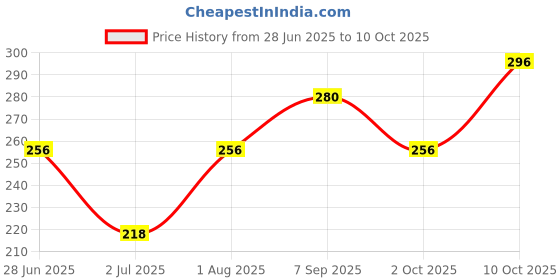 ajio.com ebadat Women Printed Dupatta with Tassels ebadat Price History Graph from 28 Jun 2025 to 10 Oct 2025
