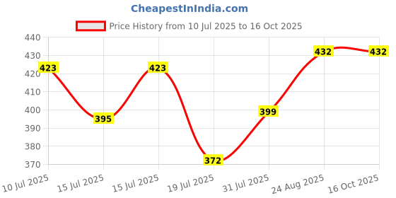 ajio.com muffly Women Printed Dupatta with Tassels muffly Price History Graph from 10 Jul 2025 to 16 Oct 2025