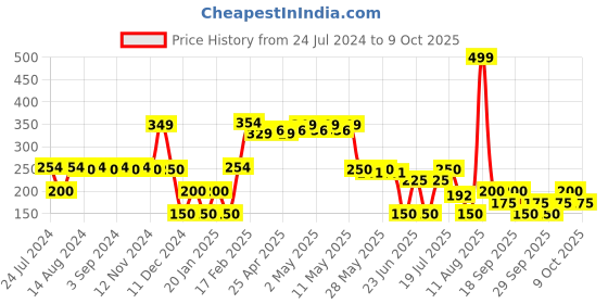 ajio.com avaasa mix n' match Women Printed Dupatta with Zari Border avaasa mix n' match Price History Graph from 24 Jul 2024 to 8 Oct 2025