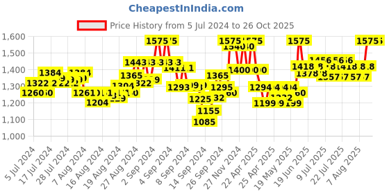 ajio.com mamma's maternity Women Printed Fit & Flare Dress mamma's maternity Price History Graph from 5 Jul 2024 to 25 Oct 2025