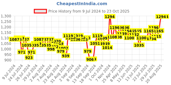 ajio.com momtobe Women Printed Fit & Flare Dress momtobe Price History Graph from 9 Jul 2024 to 23 Oct 2025