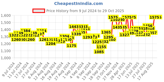 ajio.com mamma's maternity Women Printed Fit & Flare Dress mamma's maternity Price History Graph from 9 Jul 2024 to 29 Oct 2025