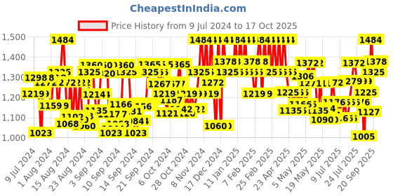 ajio.com inweave Women Printed Fit & Flare Dress inweave Price History Graph from 9 Jul 2024 to 17 Oct 2025