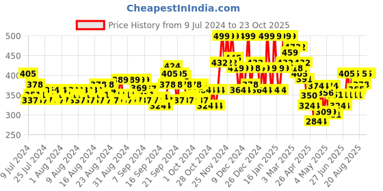 ajio.com sheetal associates Women Printed Fit & Flare Dress sheetal associates Price History Graph from 9 Jul 2024 to 23 Oct 2025