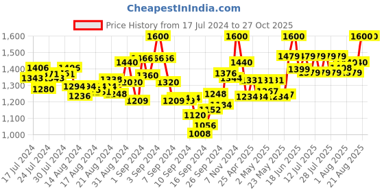 ajio.com mamma's maternity Women Printed Fit & Flare Dress mamma's maternity Price History Graph from 17 Jul 2024 to 27 Oct 2025