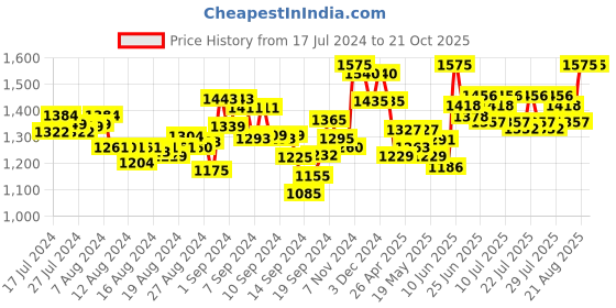 ajio.com mamma's maternity Women Printed Fit & Flare Dress mamma's maternity Price History Graph from 17 Jul 2024 to 20 Oct 2025