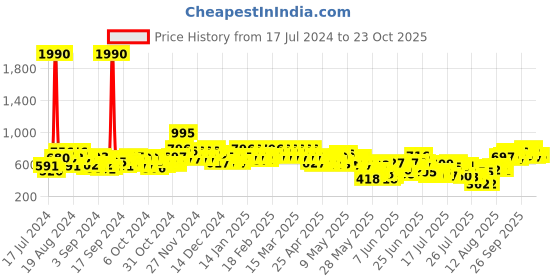 ajio.com flowervelly Women Printed Fit & Flare Dress flowervelly Price History Graph from 17 Jul 2024 to 23 Oct 2025