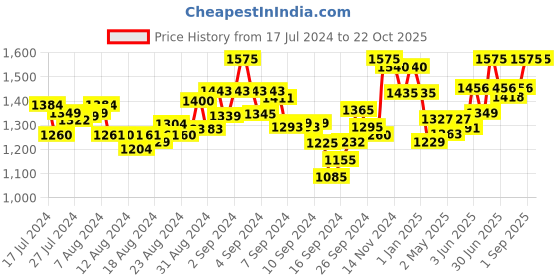 ajio.com mamma's maternity Women Printed Fit & Flare Dress mamma's maternity Price History Graph from 17 Jul 2024 to 22 Oct 2025