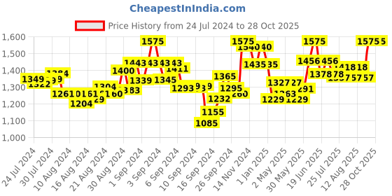 ajio.com mamma's maternity Women Printed Fit & Flare Dress mamma's maternity Price History Graph from 24 Jul 2024 to 28 Oct 2025