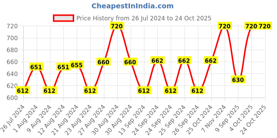 ajio.com negen Women Printed Fit & Flare Dress negen Price History Graph from 26 Jul 2024 to 24 Oct 2025