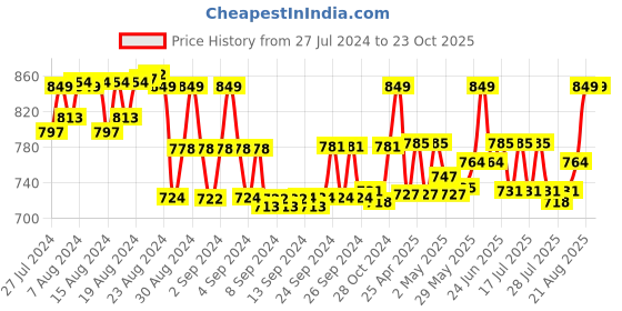ajio.com kaheksa Women Printed Fit & Flare Dress kaheksa Price History Graph from 27 Jul 2024 to 23 Oct 2025