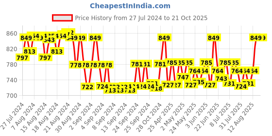 ajio.com kaheksa Women Printed Fit & Flare Dress kaheksa Price History Graph from 27 Jul 2024 to 20 Oct 2025
