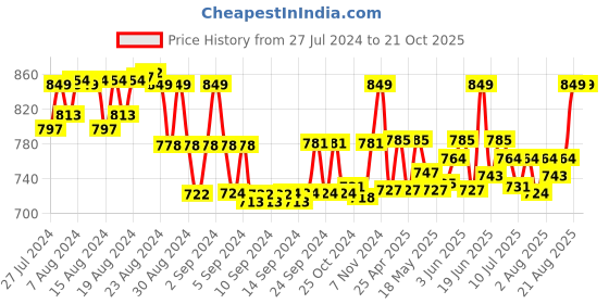 ajio.com kaheksa Women Printed Fit & Flare Dress kaheksa Price History Graph from 27 Jul 2024 to 21 Oct 2025