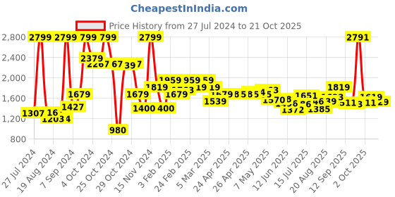 ajio.com biba Women Printed Fit & Flare Dress biba Price History Graph from 27 Jul 2024 to 21 Oct 2025