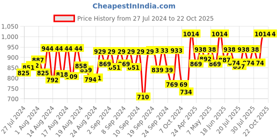ajio.com momtobe Women Printed Fit & Flare Dress momtobe Price History Graph from 27 Jul 2024 to 22 Oct 2025