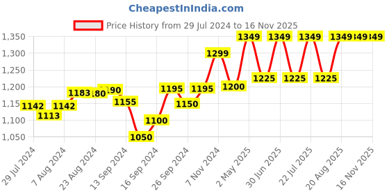ajio.com crafiqa Women Printed Fit & Flare Dress crafiqa Price History Graph from 29 Jul 2024 to 15 Nov 2025