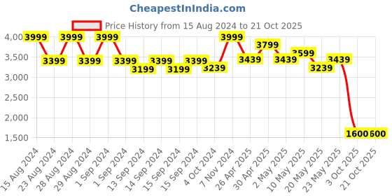 ajio.com biba Women Printed Fit & Flare Dress biba Price History Graph from 15 Aug 2024 to 20 Oct 2025