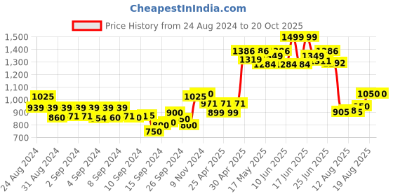 ajio.com moms maternity Women Printed Fit & Flare Dress moms maternity Price History Graph from 24 Aug 2024 to 20 Oct 2025