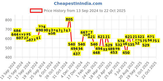 ajio.com leriya fashion Women Printed Fit & Flare Dress leriya fashion Price History Graph from 13 Sep 2024 to 21 Oct 2025