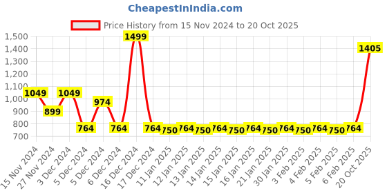 ajio.com fusion Women Printed Fit & Flare Dress fusion Price History Graph from 15 Nov 2024 to 20 Oct 2025