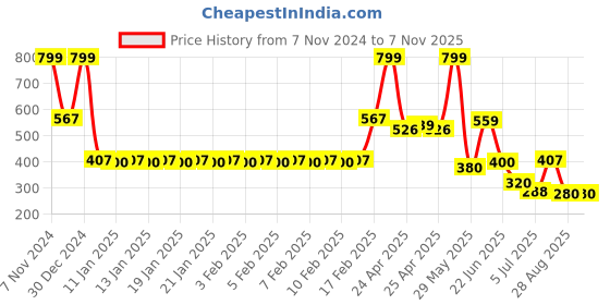 ajio.com fig Women Printed Fit & Flare Dress fig Price History Graph from 7 Nov 2024 to 2 Nov 2025