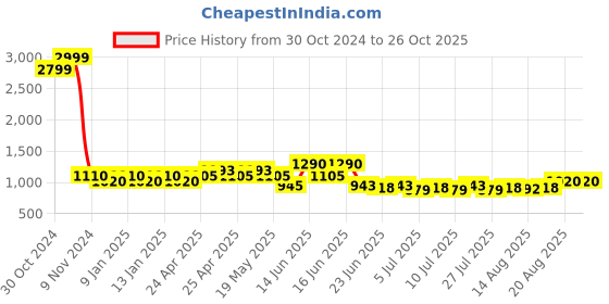 ajio.com easy mom Women Printed Fit & Flare Dress easy mom Price History Graph from 30 Oct 2024 to 25 Oct 2025