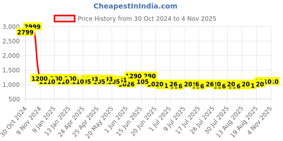 ajio.com easy mom Women Printed Fit & Flare Dress easy mom Price History Graph from 30 Oct 2024 to 2 Nov 2025