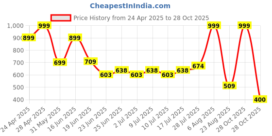 ajio.com avaasa mix n' match Women Printed Fit & Flare Dress avaasa mix n' match Price History Graph from 24 Apr 2025 to 28 Oct 2025