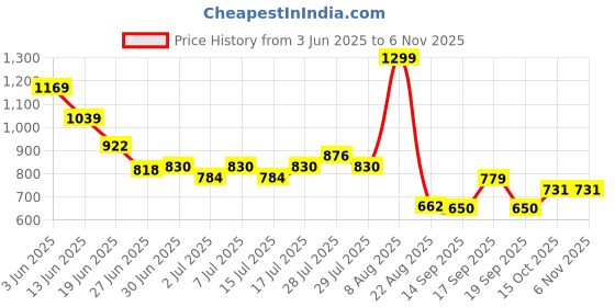 ajio.com fusion Women Printed Fit & Flare Dress fusion Price History Graph from 3 Jun 2025 to 3 Nov 2025