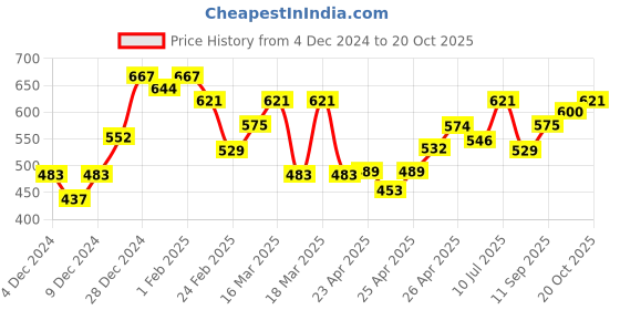 ajio.com leriya fashion Women Printed Fit & Flare Dress leriya fashion Price History Graph from 4 Dec 2024 to 20 Oct 2025