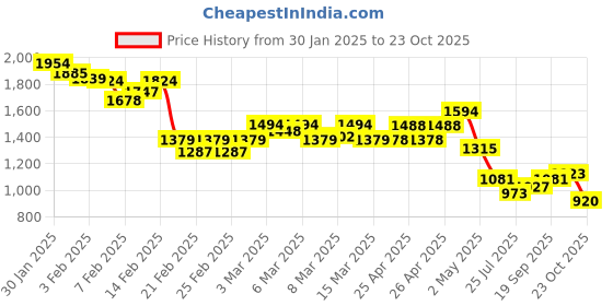 ajio.com globus Women Printed Fit & Flare Dress globus Price History Graph from 30 Jan 2025 to 23 Oct 2025