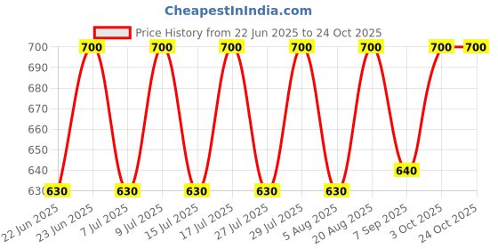 ajio.com negen Women Printed Fit & Flare Dress negen Price History Graph from 22 Jun 2025 to 24 Oct 2025