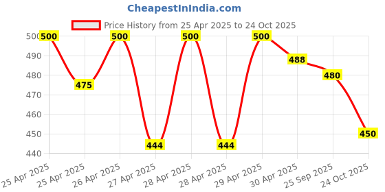 ajio.com hivora Women Printed Fit & Flare Dress hivora Price History Graph from 25 Apr 2025 to 24 Oct 2025