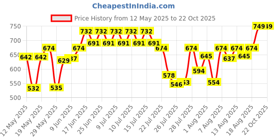 ajio.com ichaa Women Printed Fit & Flare Dress ichaa Price History Graph from 12 May 2025 to 21 Oct 2025